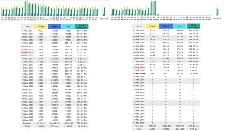 Comparaison des statistiques de forums.fedora-fr.org sur la sortie de Fedora 8 & 9