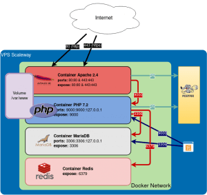 Schéma d'architecture Docker