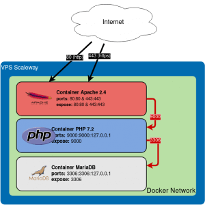 Schéma d'architecture Docker simplifié