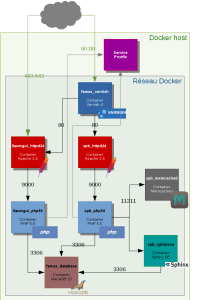 Architecture Docker
