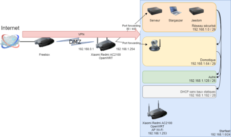 Mon réseau sous OpenWRT