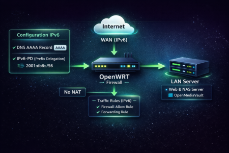 IPv6 et exposition de services via OpenWRT