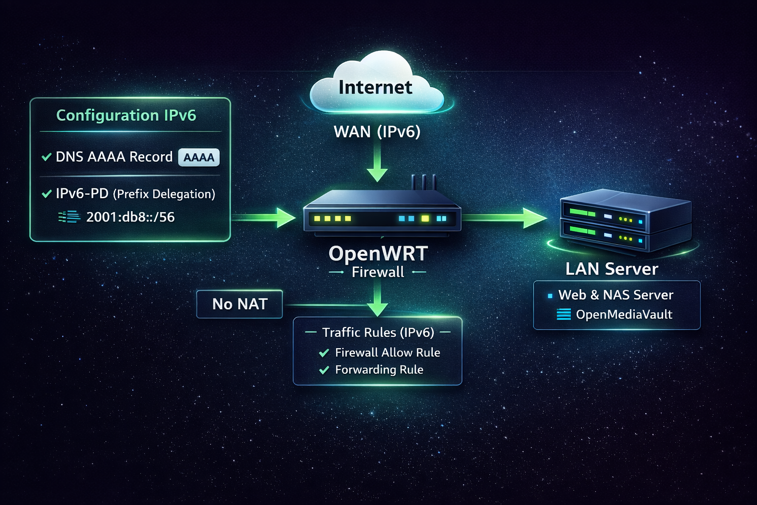 IPv6 et exposition de services via OpenWRT