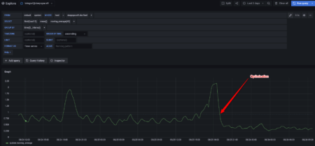 Charge serveur avant et après optimisation