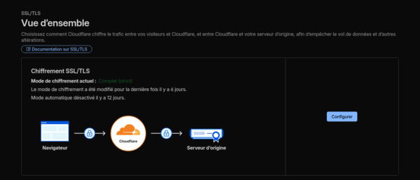 Cloudflare: SSL / TLS